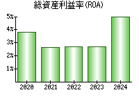 総資産利益率(ROA)