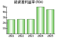 総資産利益率(ROA)