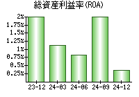 総資産利益率(ROA)