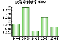 総資産利益率(ROA)