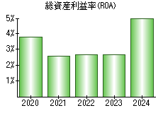 総資産利益率(ROA)