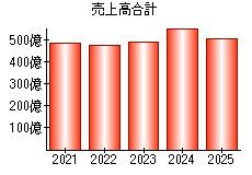売上高合計