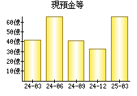 現預金等