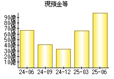 現預金等