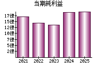 当期純利益