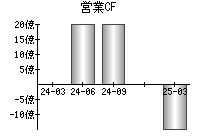 営業活動によるキャッシュフロー