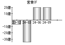 営業活動によるキャッシュフロー