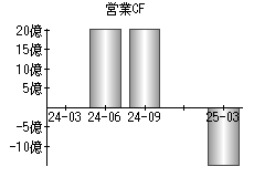 営業活動によるキャッシュフロー