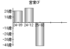 営業活動によるキャッシュフロー