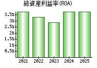 総資産利益率(ROA)