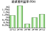 総資産利益率(ROA)