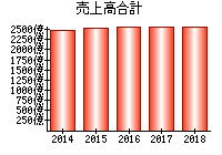 売上高合計