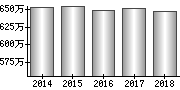 平均年収（単独）