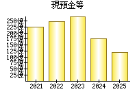 現預金等