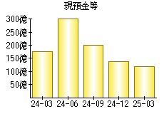現預金等