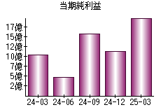 当期純利益