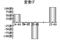 営業活動によるキャッシュフロー