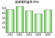 総資産利益率(ROA)