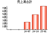 売上高合計