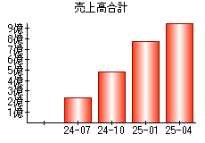 売上高合計