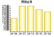 現預金等