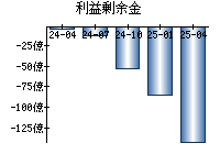 利益剰余金