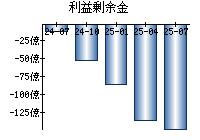 利益剰余金