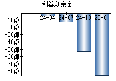 利益剰余金