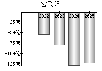 営業活動によるキャッシュフロー