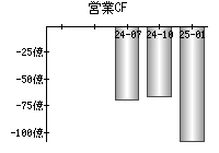 営業活動によるキャッシュフロー