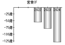 営業活動によるキャッシュフロー
