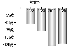 営業活動によるキャッシュフロー