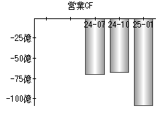 営業活動によるキャッシュフロー