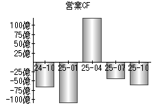 営業活動によるキャッシュフロー