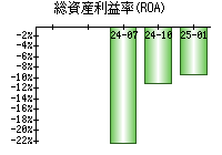 総資産利益率(ROA)