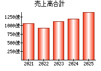 売上高合計