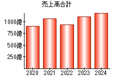売上高合計
