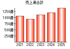 売上高合計