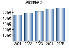 利益剰余金