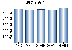 利益剰余金