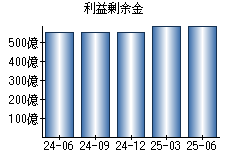 利益剰余金