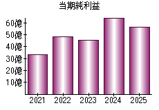 当期純利益