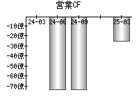 営業活動によるキャッシュフロー