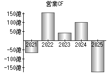 営業活動によるキャッシュフロー