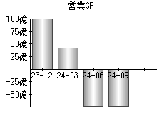 営業活動によるキャッシュフロー