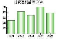 総資産利益率(ROA)