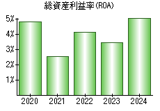 総資産利益率(ROA)