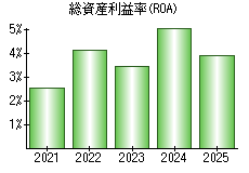 総資産利益率(ROA)