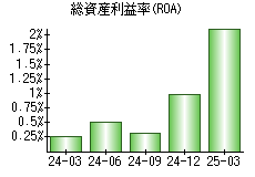 総資産利益率(ROA)