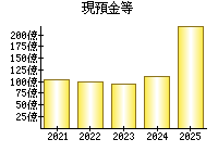 現預金等